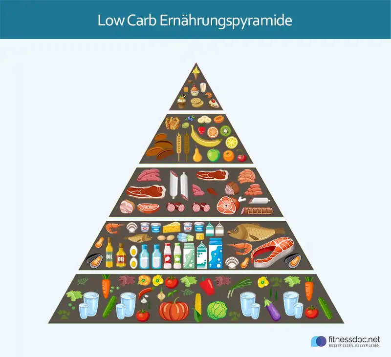 Low Carb Ernährungspyramide