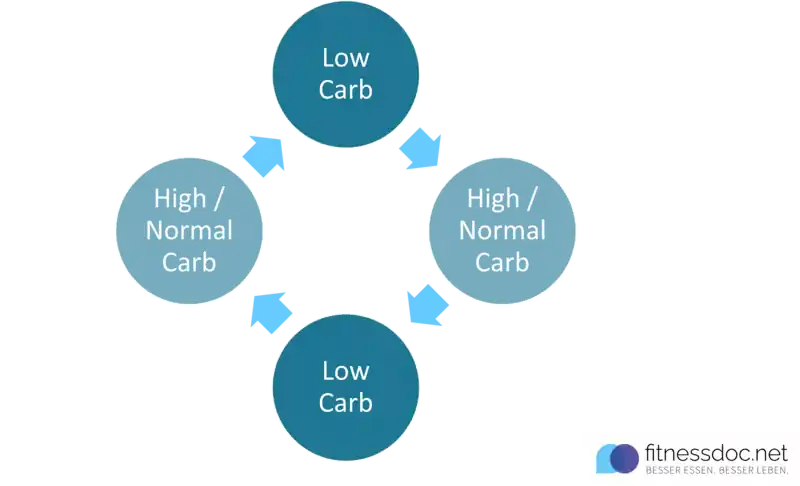 Was ist Carb Cycling?