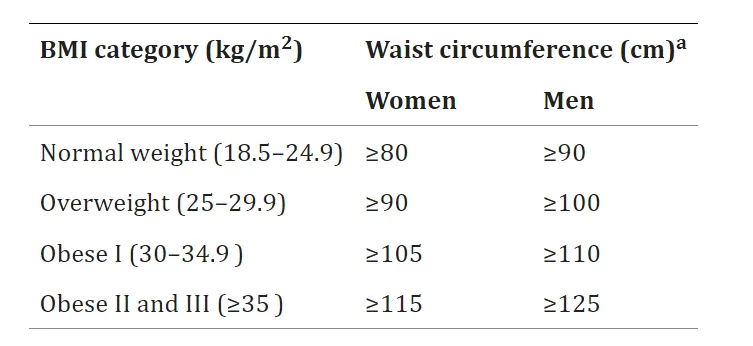 Die nach BMI angepassten Grenzwerte für den Bauchumfang.