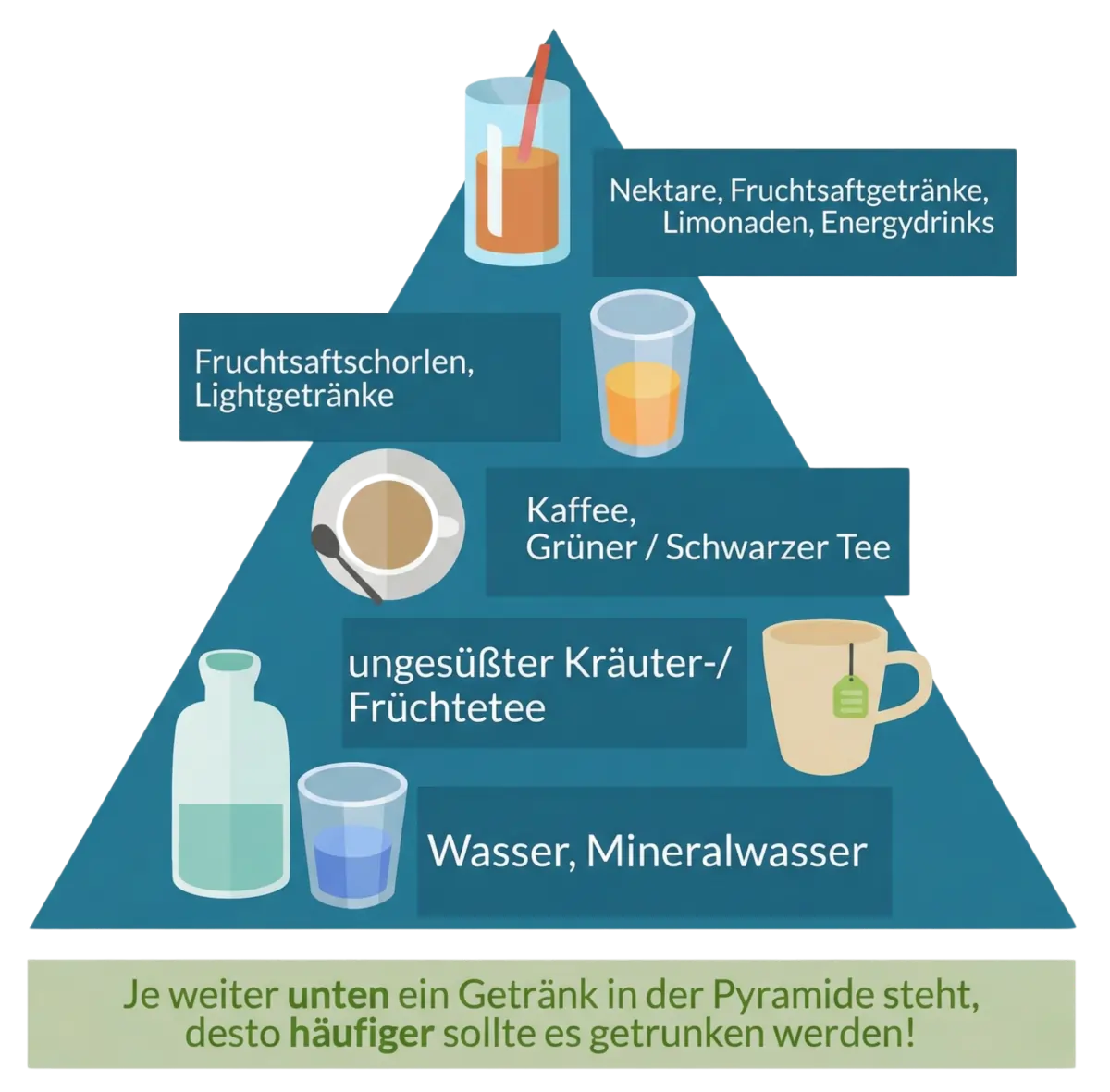 Analog zur Ernährungspyramide gibt es auch eine Trinkpyramide.